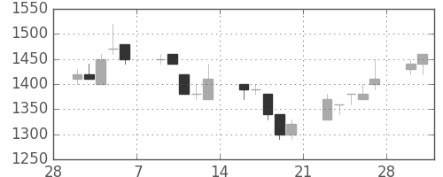 ミネベアの日足チャート(1998年3月)