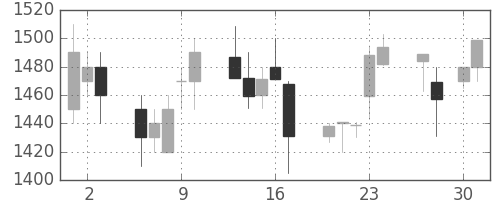 ミネベアの日足チャート(1998年4月)