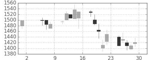 ミネベアの日足チャート(1998年5月)