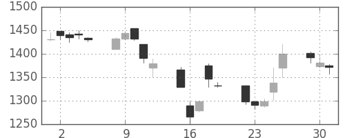 ミネベアの日足チャート(1998年6月)