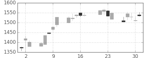 ミネベアの日足チャート(1998年7月)