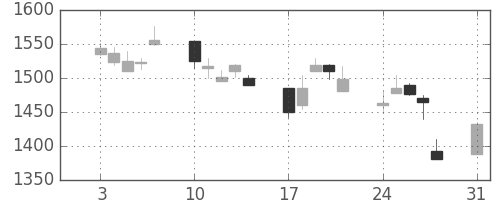 ミネベアの日足チャート(1998年8月)