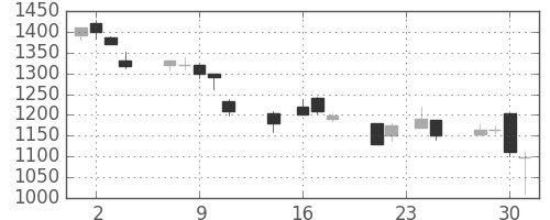 ミネベアの日足チャート(1998年9月)