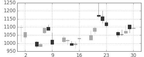 ミネベアの日足チャート(1998年10月)