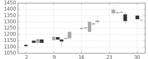 ミネベアの日足チャート(1998年11月)