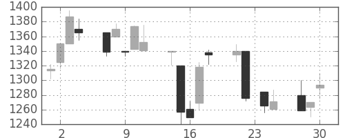 ミネベアの日足チャート(1998年12月)