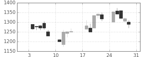 ミネベアの日足チャート(1999年1月)