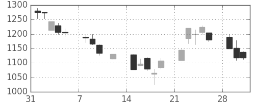ミネベアの日足チャート(1999年2月)