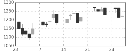 ミネベアの日足チャート(1999年3月)