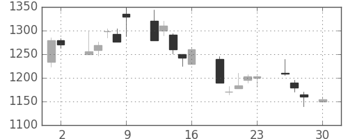 ミネベアの日足チャート(1999年4月)