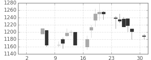 ミネベアの日足チャート(1999年5月)