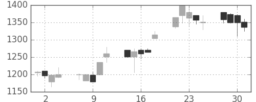 ミネベアの日足チャート(1999年6月)