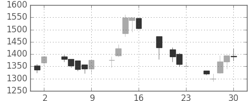 ミネベアの日足チャート(1999年7月)