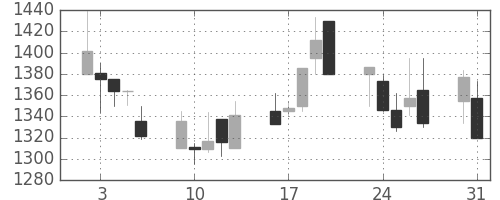 ミネベアの日足チャート(1999年8月)