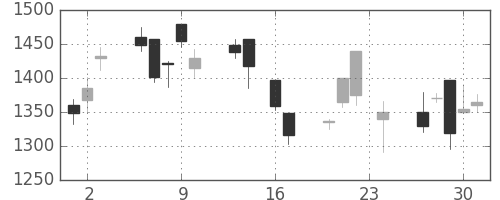 ミネベアの日足チャート(1999年9月)