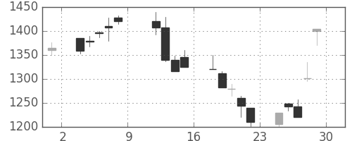 ミネベアの日足チャート(1999年10月)