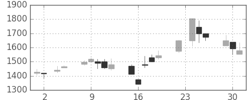 ミネベアの日足チャート(1999年11月)