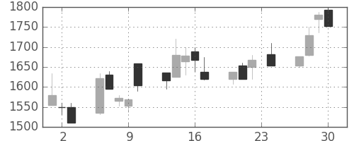 ミネベアの日足チャート(1999年12月)