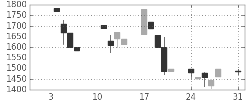 ミネベアの日足チャート(2000年1月)