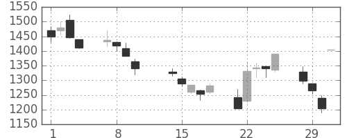 ミネベアの日足チャート(2000年2月)