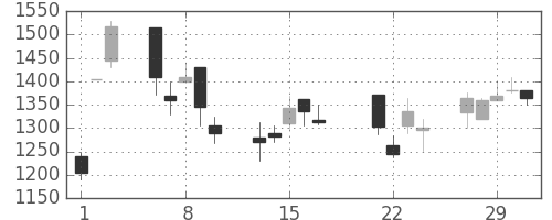 ミネベアの日足チャート(2000年3月)