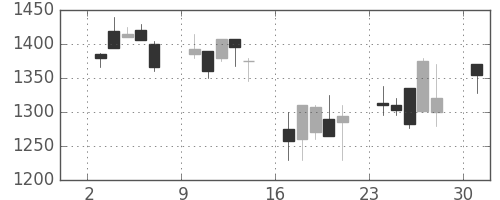 ミネベアの日足チャート(2000年4月)