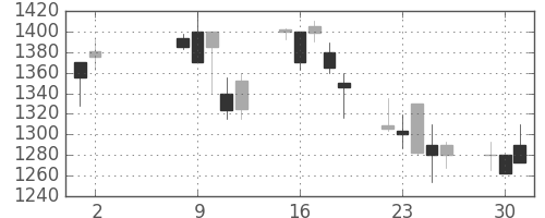 ミネベアの日足チャート(2000年5月)