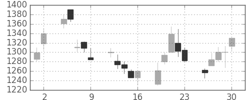 ミネベアの日足チャート(2000年6月)