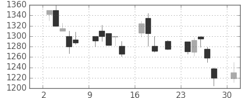 ミネベアの日足チャート(2000年7月)