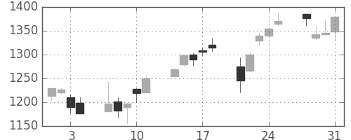 ミネベアの日足チャート(2000年8月)