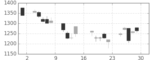 ミネベアの日足チャート(2000年9月)