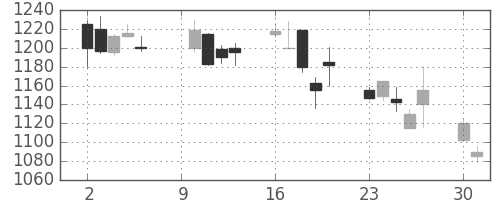 ミネベアの日足チャート(2000年10月)