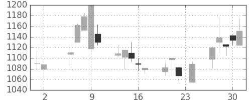 ミネベアの日足チャート(2000年11月)