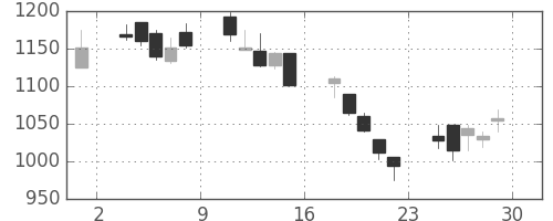 ミネベアの日足チャート(2000年12月)