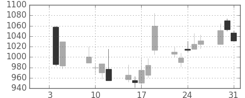 ミネベアの日足チャート(2001年1月)