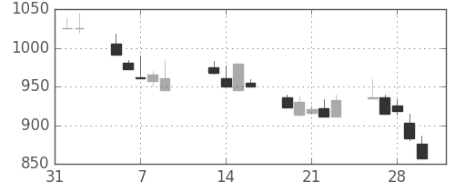 ミネベアの日足チャート(2001年2月)