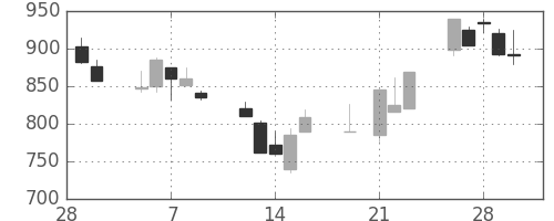ミネベアの日足チャート(2001年3月)