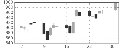ミネベアの日足チャート(2001年4月)