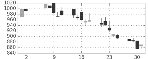 ミネベアの日足チャート(2001年5月)