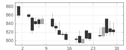 ミネベアの日足チャート(2001年6月)
