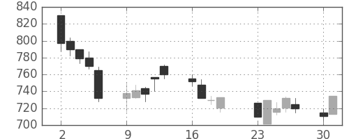 ミネベアの日足チャート(2001年7月)