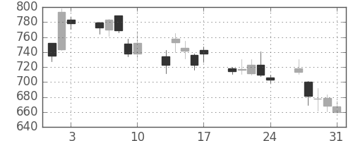 ミネベアの日足チャート(2001年8月)