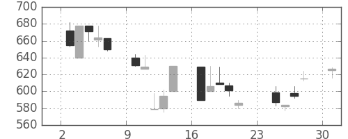 ミネベアの日足チャート(2001年9月)