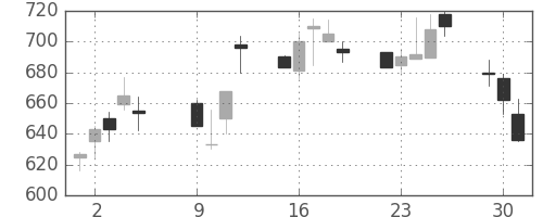 ミネベアの日足チャート(2001年10月)