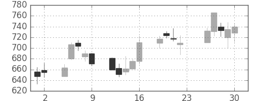 ミネベアの日足チャート(2001年11月)