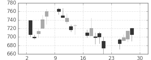 ミネベアの日足チャート(2001年12月)