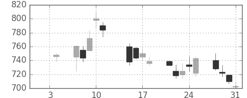 ミネベアの日足チャート(2002年1月)