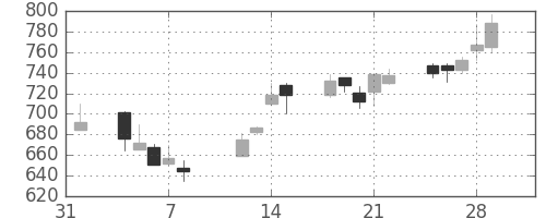 ミネベアの日足チャート(2002年2月)