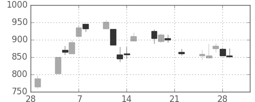ミネベアの日足チャート(2002年3月)