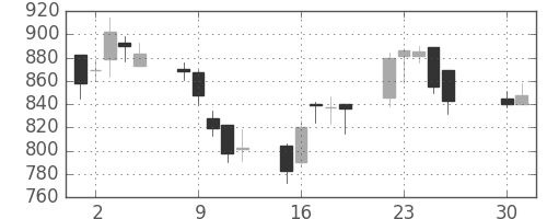 ミネベアの日足チャート(2002年4月)